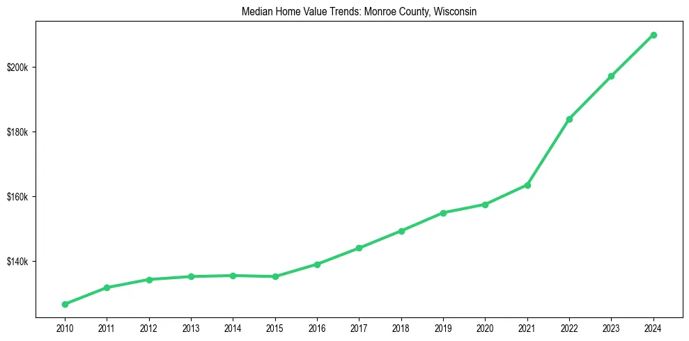 Median property value trends in 