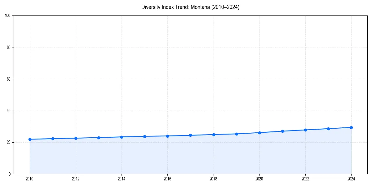 Line chart showing diversity index trends for 