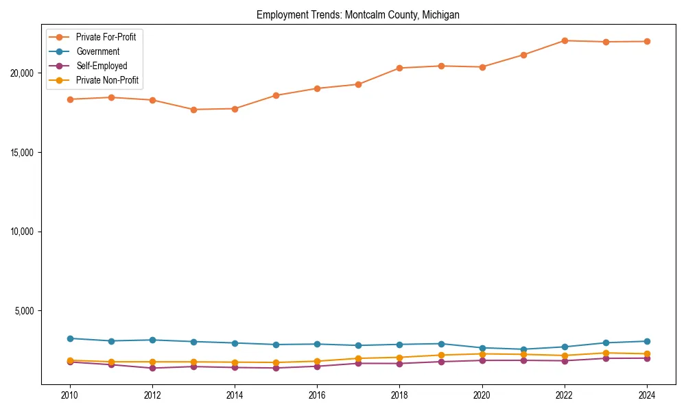 Long-term employment trends in 