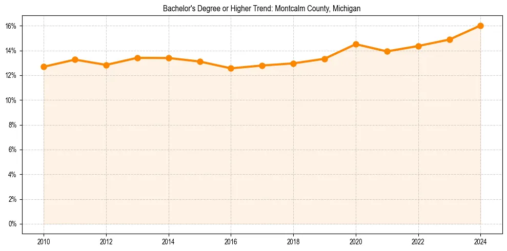 Trend chart showing bachelor degree growth in 