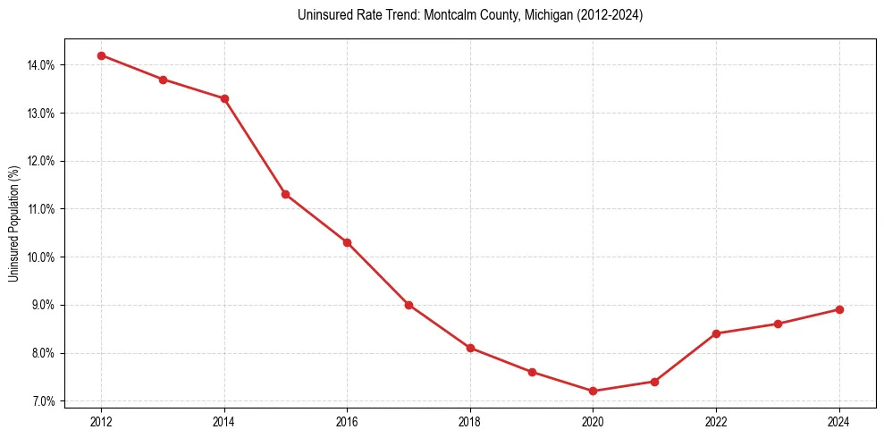 Uninsured trend chart for Montcalm County, Michigan