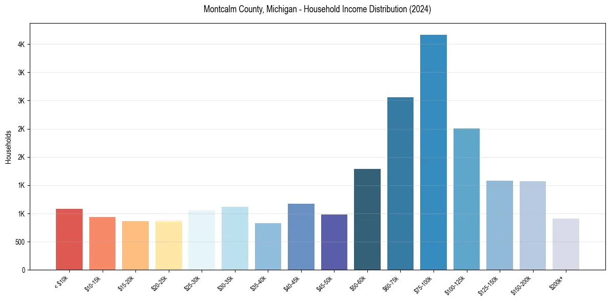 Income Distribution for 