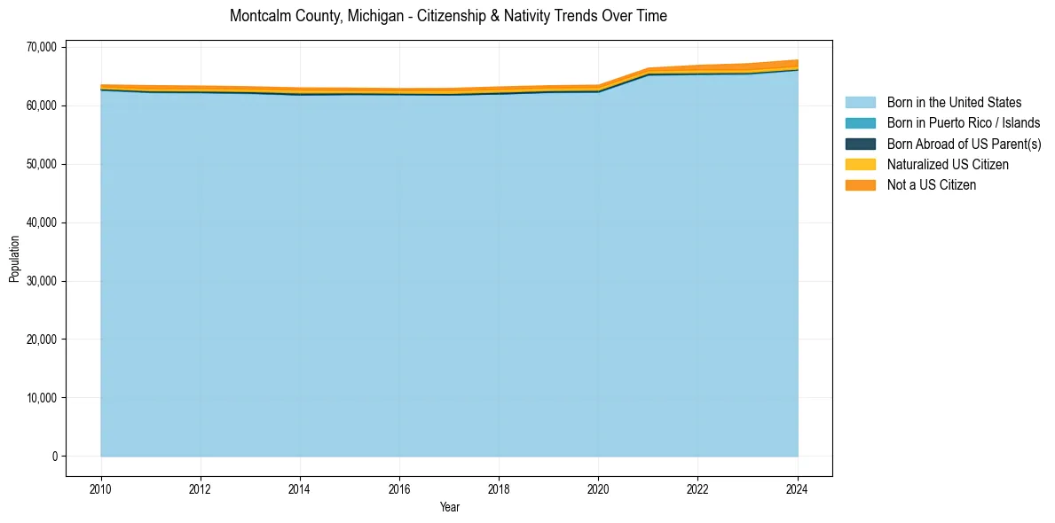 Historical nativity trends for 