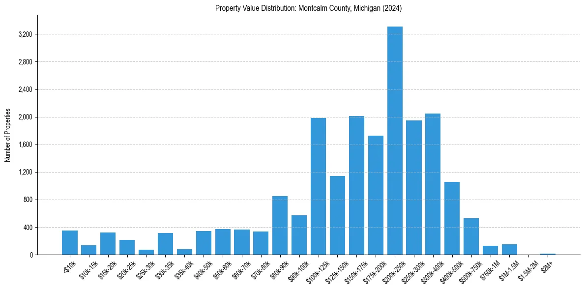 Value Distribution for 