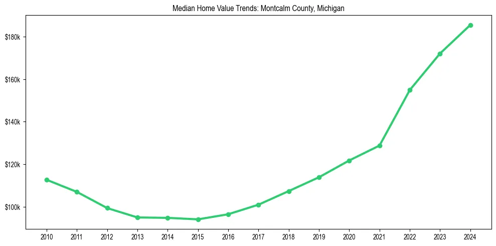 Median property value trends in 