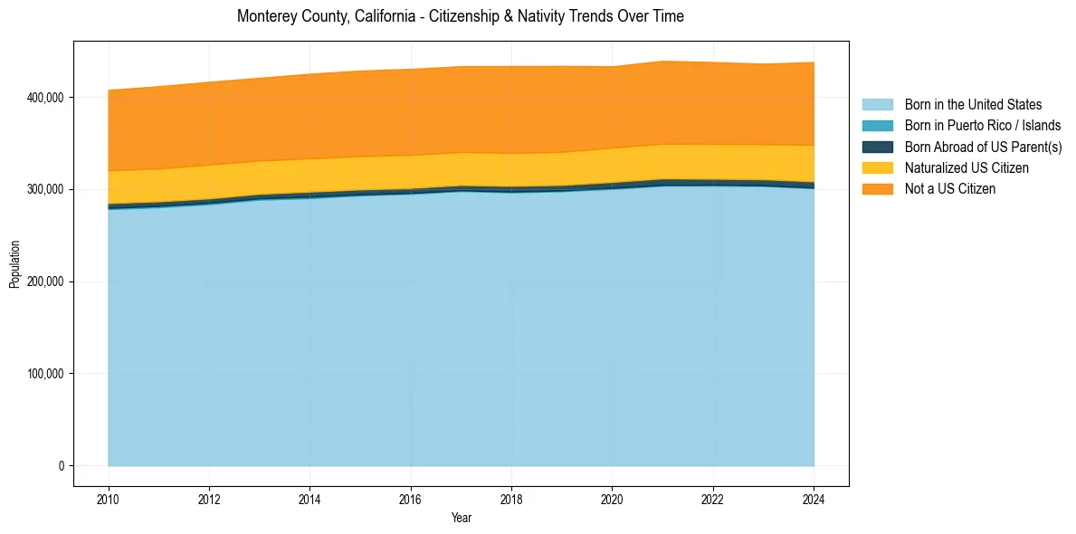 Historical nativity trends for 