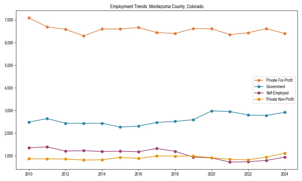 Long-term employment trends in 