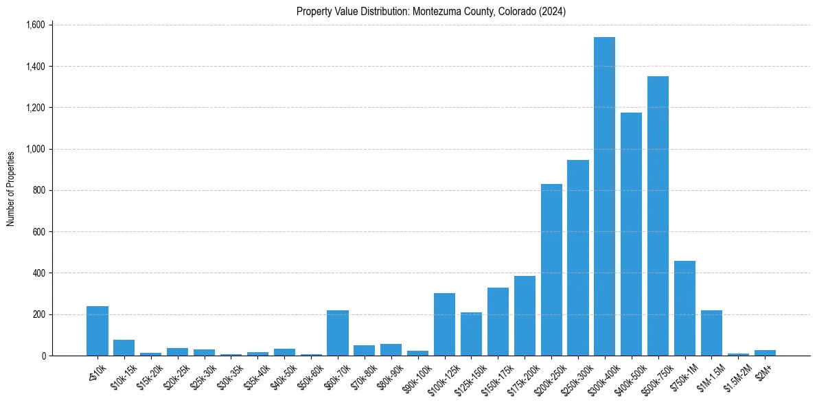 Value Distribution for 