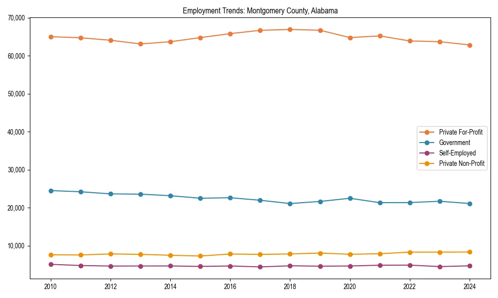 Long-term employment trends in 