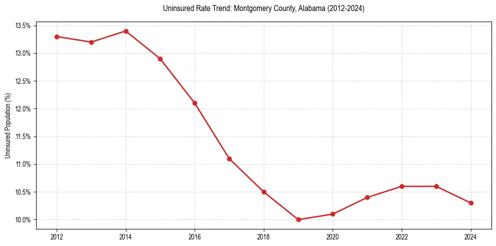Uninsured trend chart for Montgomery County, Alabama