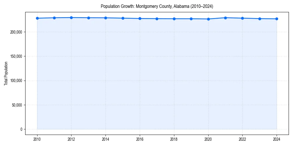 Population trends in 