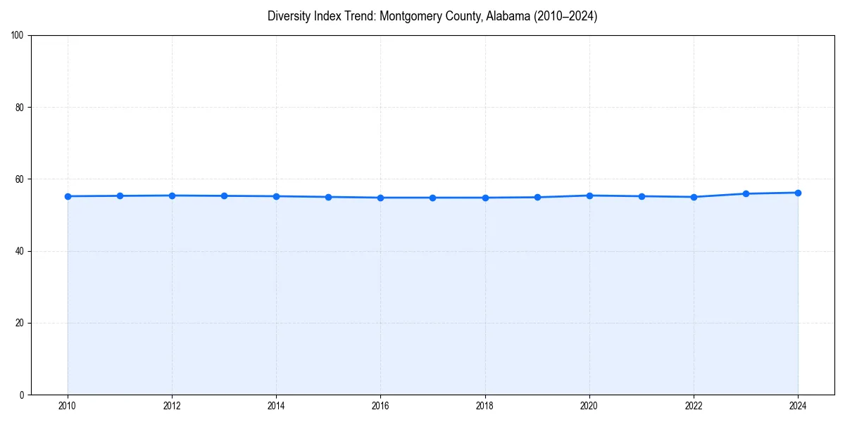 Line chart showing diversity index trends for 
