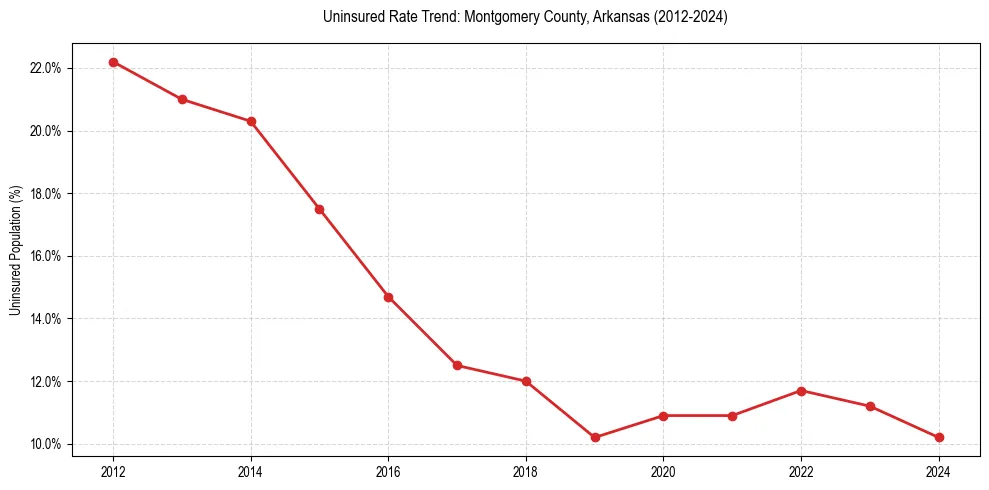 Uninsured trend chart for Montgomery County, Arkansas