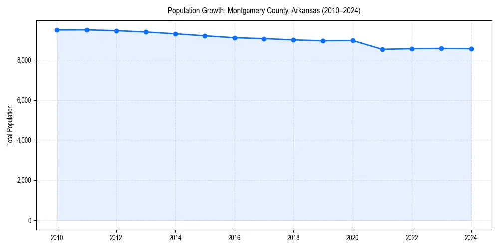 Population trends in 