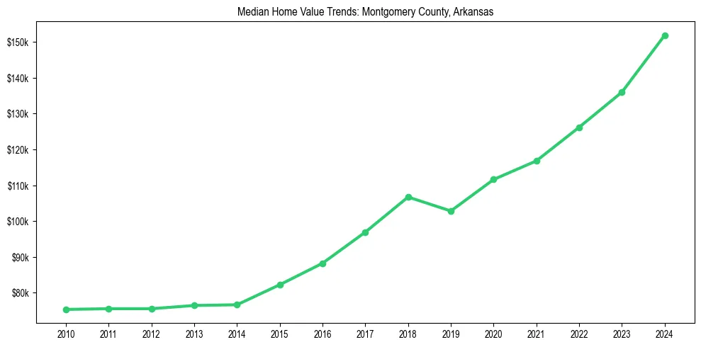 Median property value trends in 