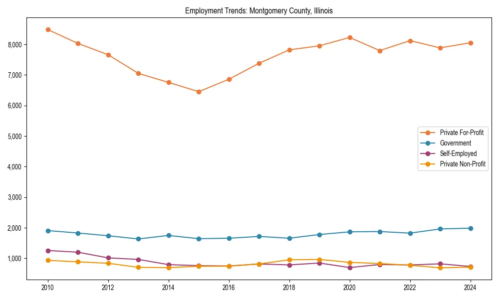 Long-term employment trends in 