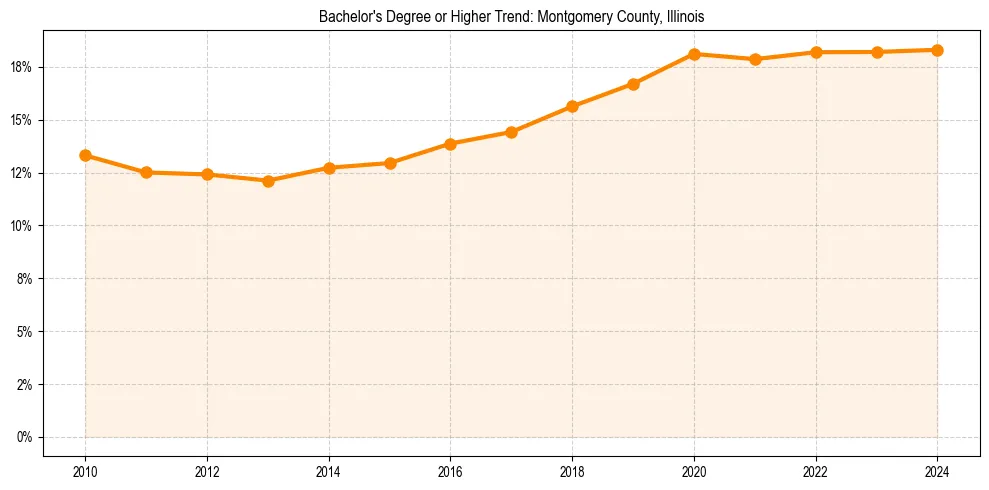 Trend chart showing bachelor degree growth in 