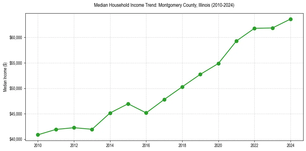 Income trend for 