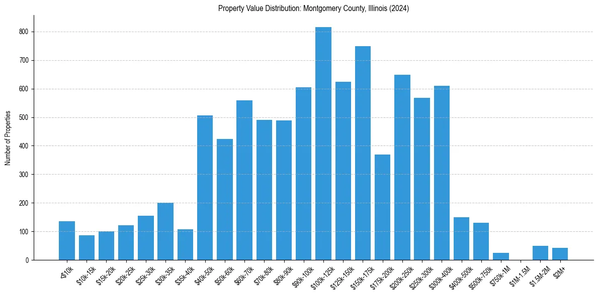 Value Distribution for 