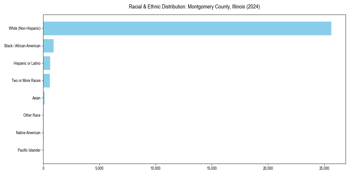 Bar chart showing racial distribution in  for 2024