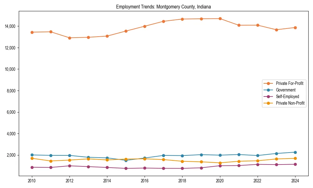 Long-term employment trends in 
