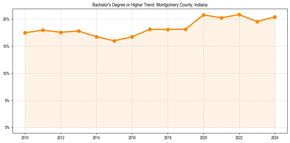 Trend chart showing bachelor degree growth in 
