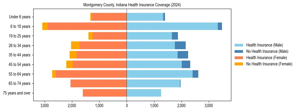 Health insurance pyramid for Montgomery County, Indiana
