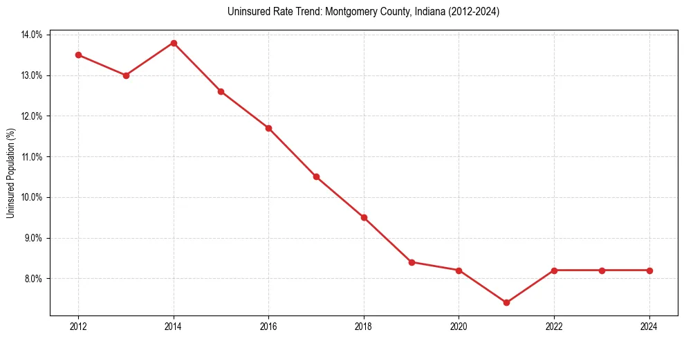 Uninsured trend chart for Montgomery County, Indiana