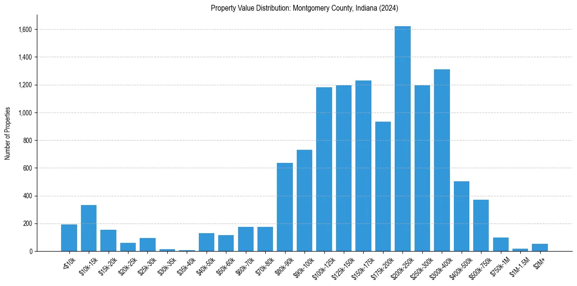Value Distribution for 