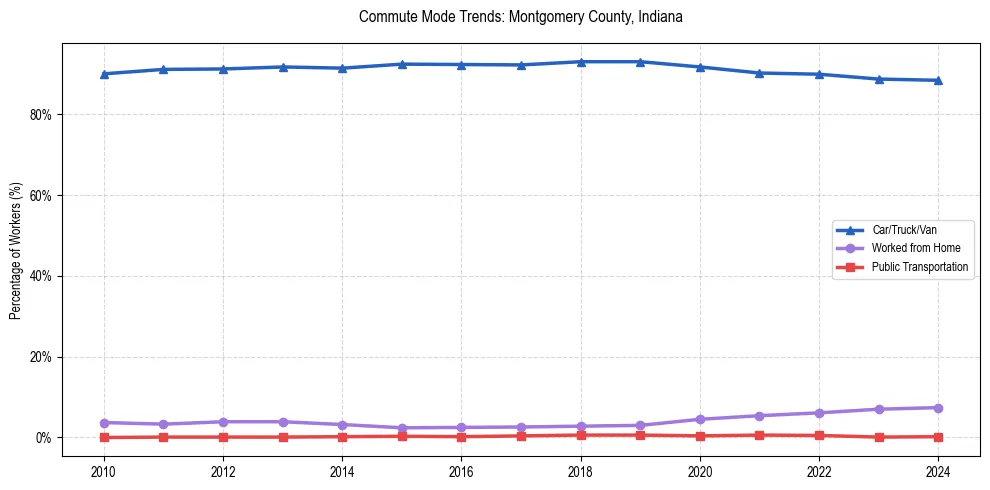 Transportation trends in Montgomery County, Indiana
