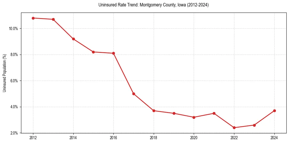 Uninsured trend chart for Montgomery County, Iowa