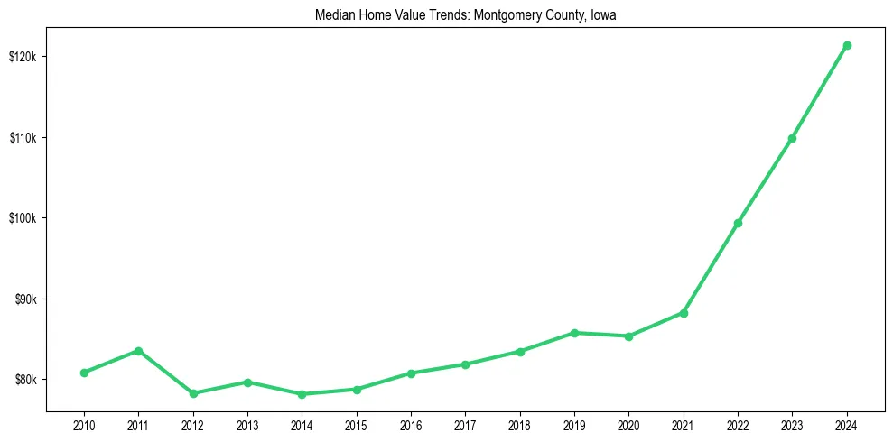 Median property value trends in 