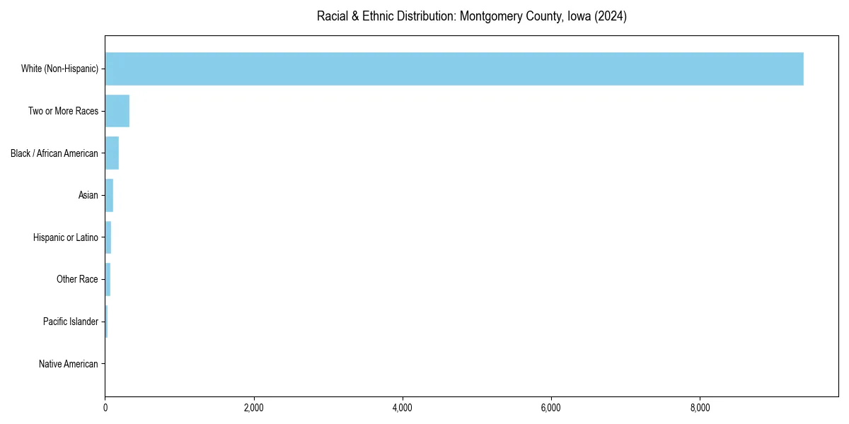 Bar chart showing racial distribution in  for 2024
