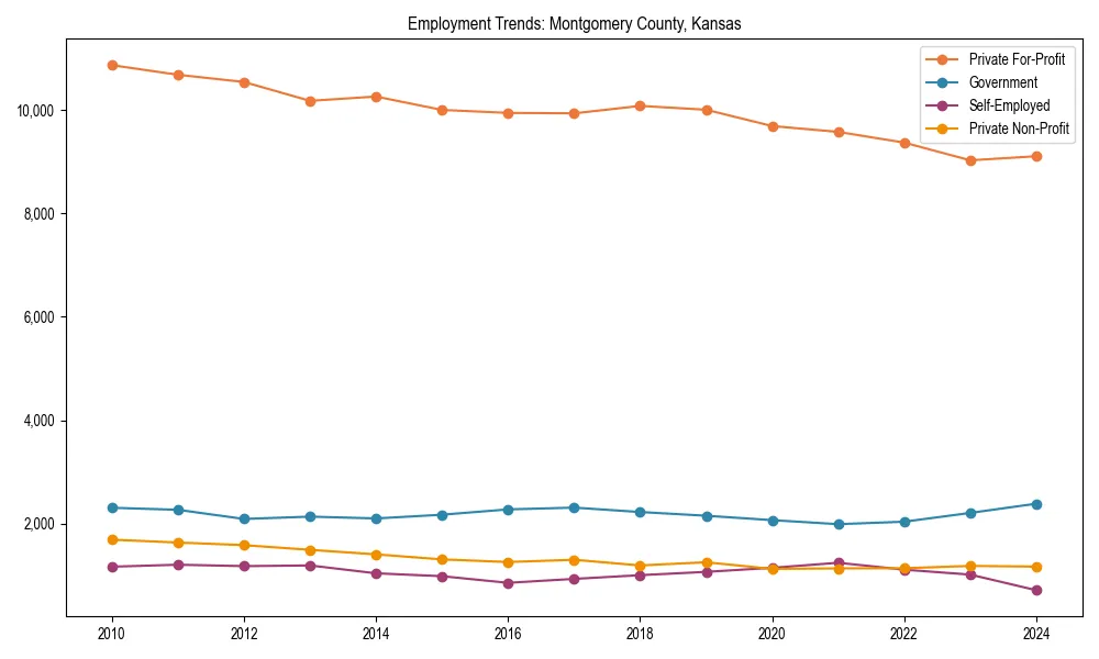 Long-term employment trends in 