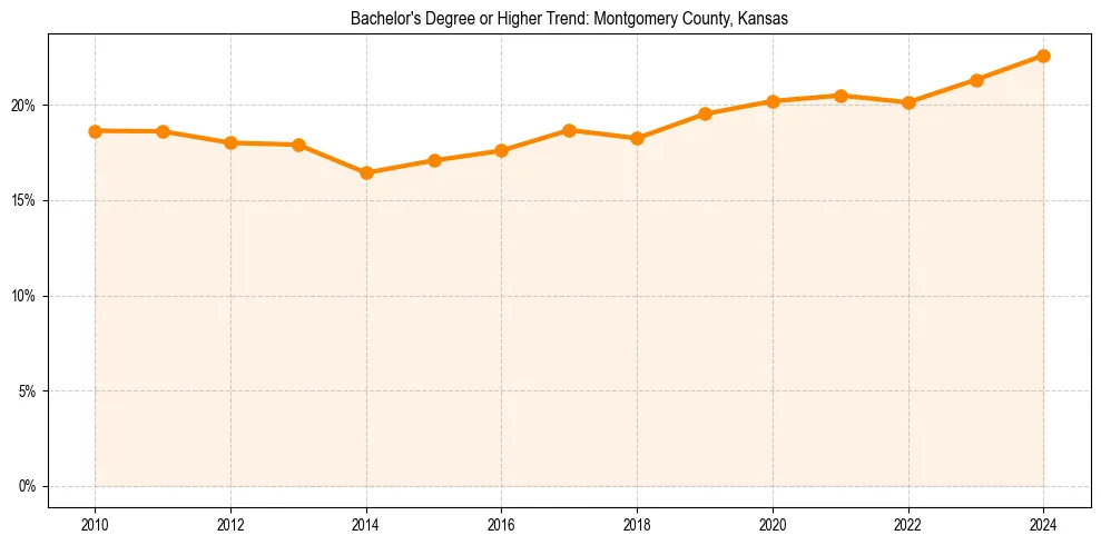 Trend chart showing bachelor degree growth in 