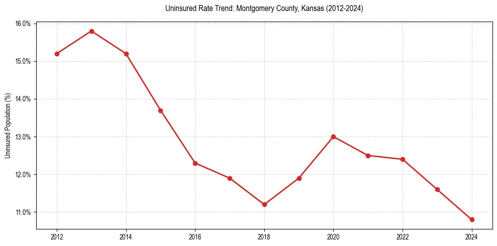 Uninsured trend chart for Montgomery County, Kansas