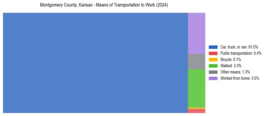 Commute modes in Montgomery County, Kansas