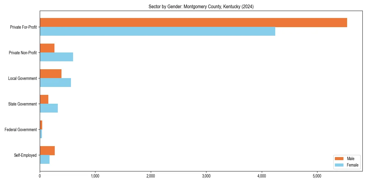 Employment sector breakdown by gender in 