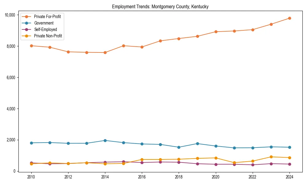 Long-term employment trends in 