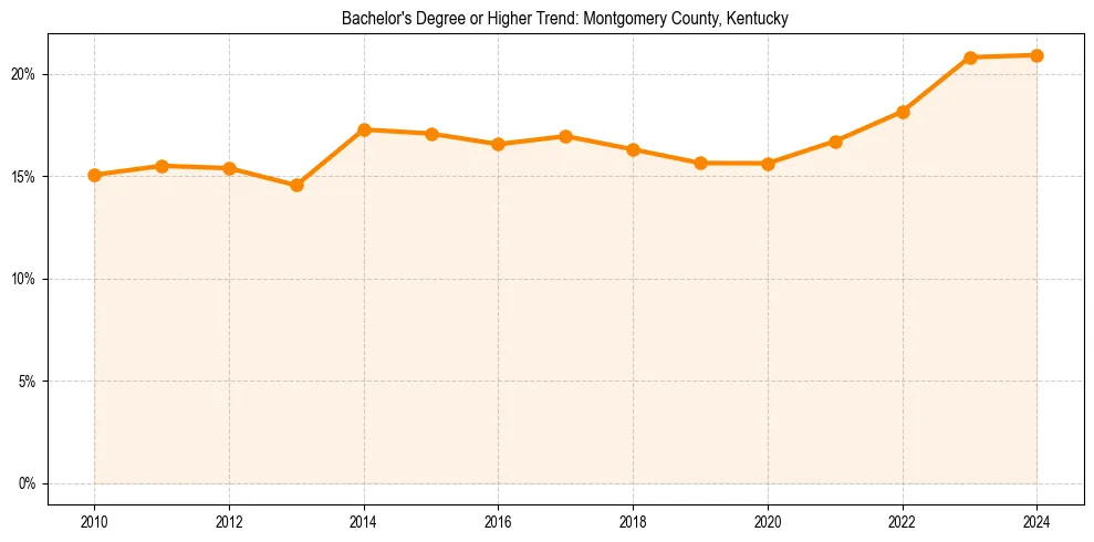 Trend chart showing bachelor degree growth in 
