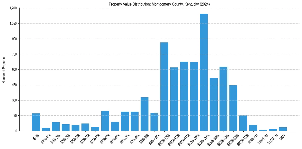 Value Distribution for 