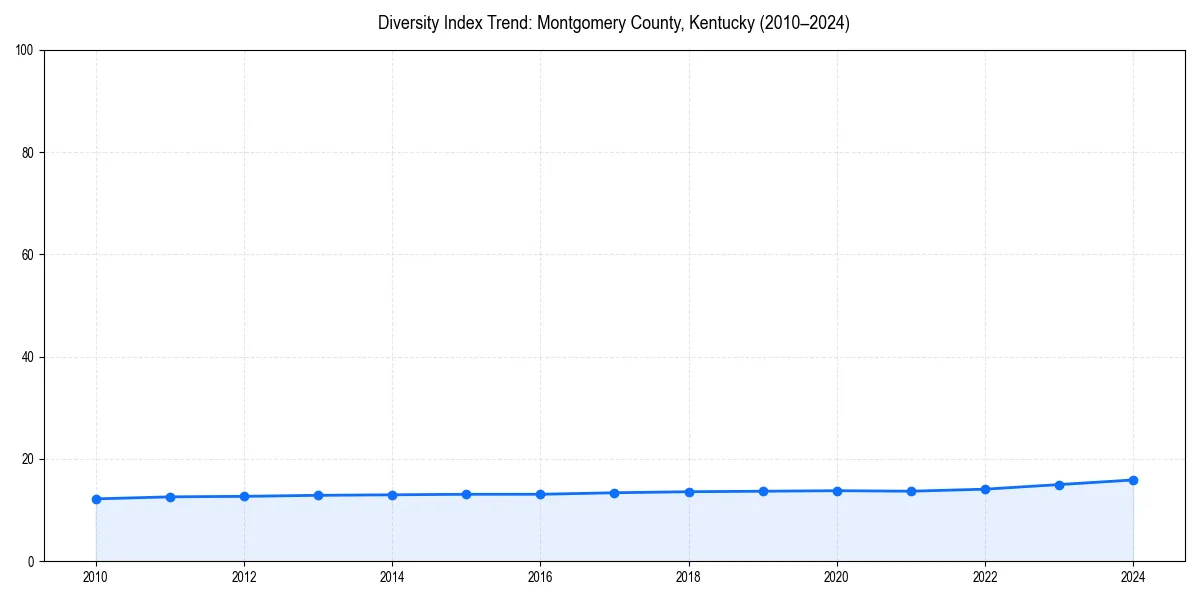 Line chart showing diversity index trends for 