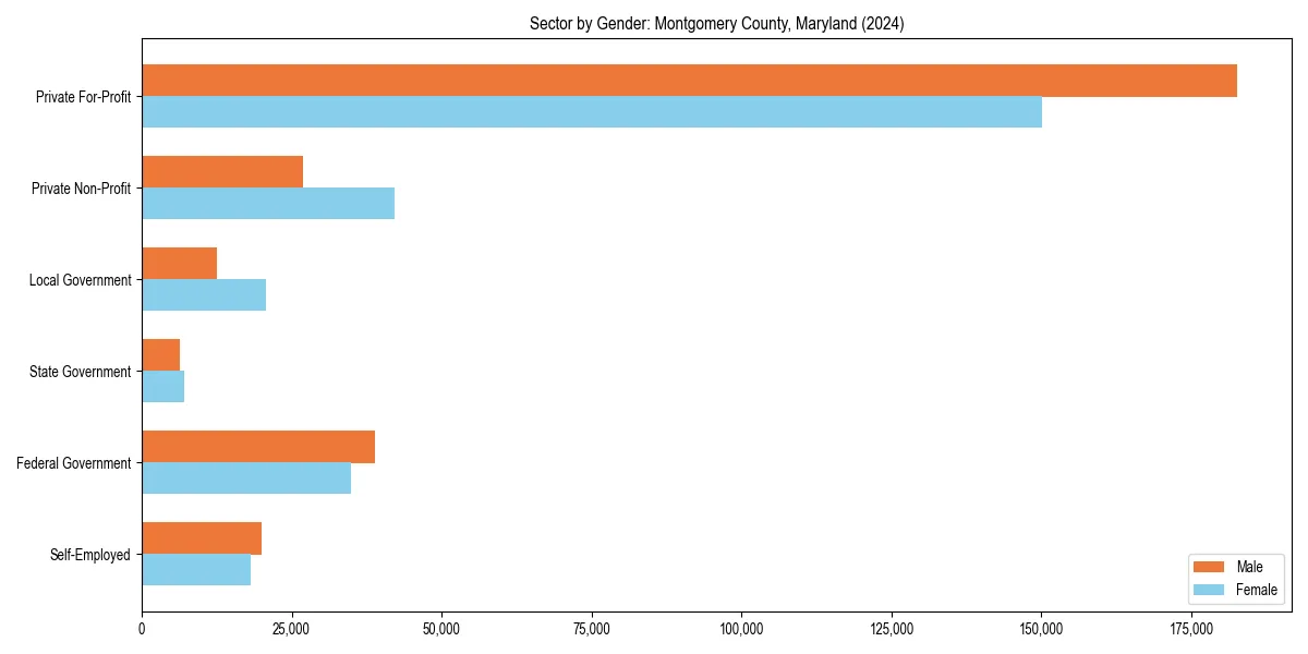 Employment sector breakdown by gender in 