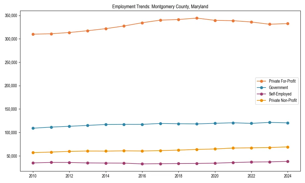 Long-term employment trends in 