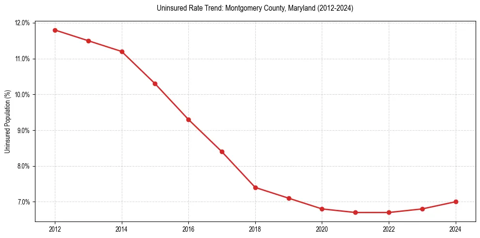 Uninsured trend chart for Montgomery County, Maryland