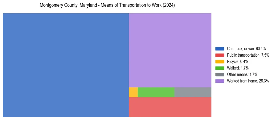 Commute modes in Montgomery County, Maryland