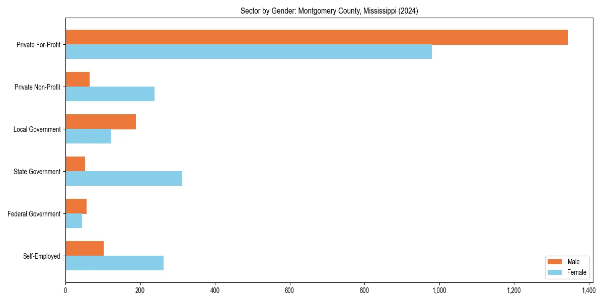 Employment sector breakdown by gender in 