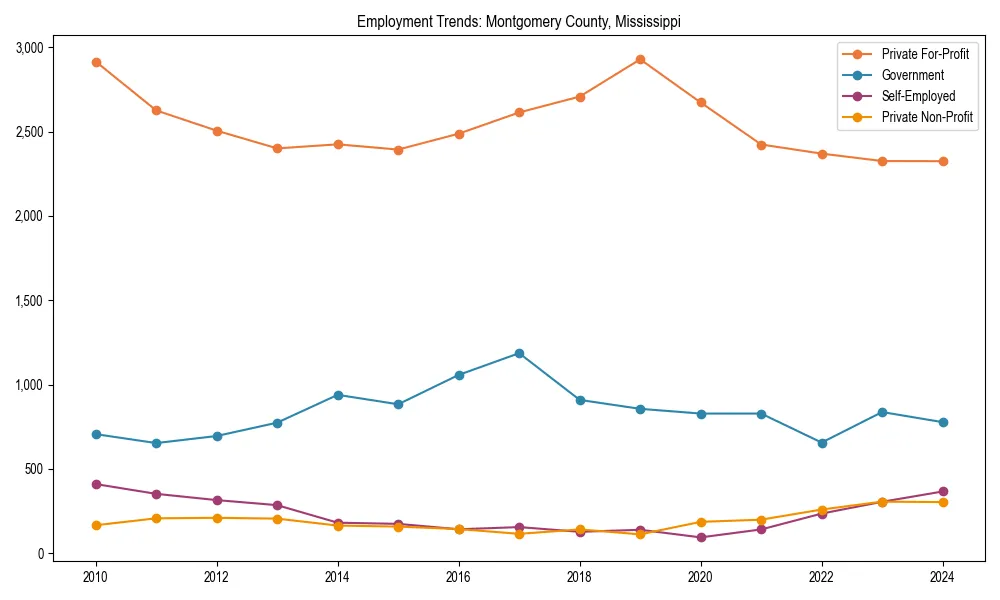 Long-term employment trends in 