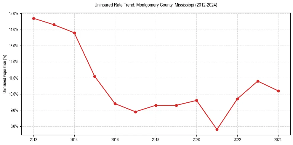 Uninsured trend chart for Montgomery County, Mississippi
