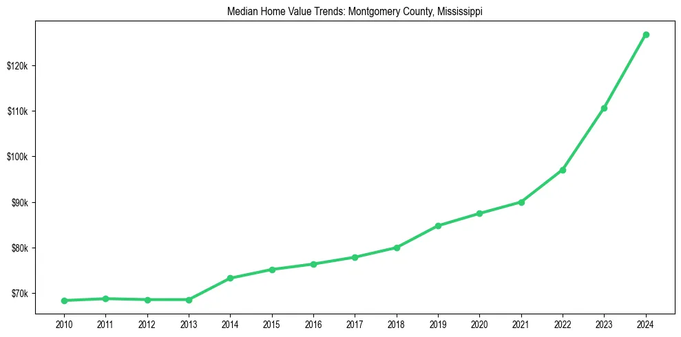 Median property value trends in 